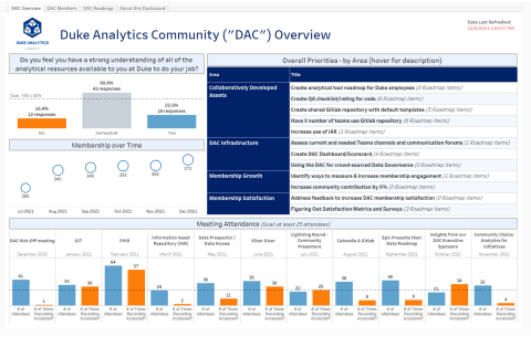 DAC Dashboard